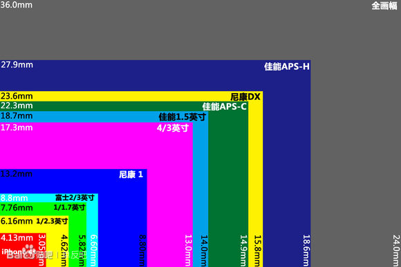 全画幅机用半画幅镜头_半画幅相机带全幅镜头_全画幅镜头能用在半画幅相机上
