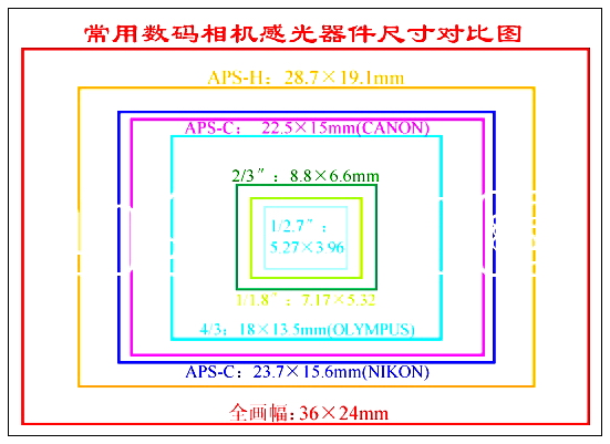 索尼全画幅微单对比_全画幅和半画幅对比_佳能全画幅和半画幅的区别