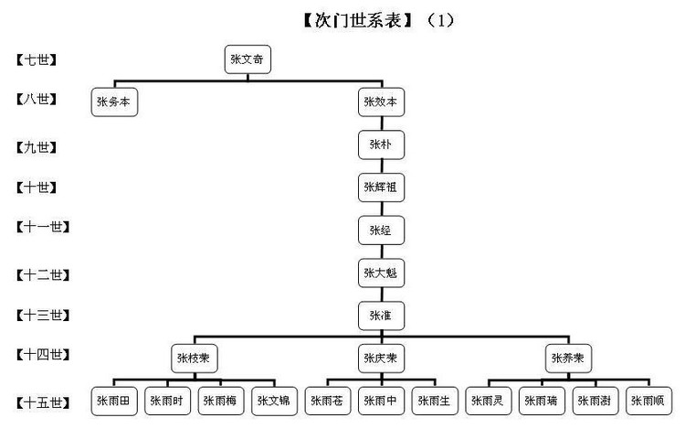 迁民张氏家谱(三)世系表