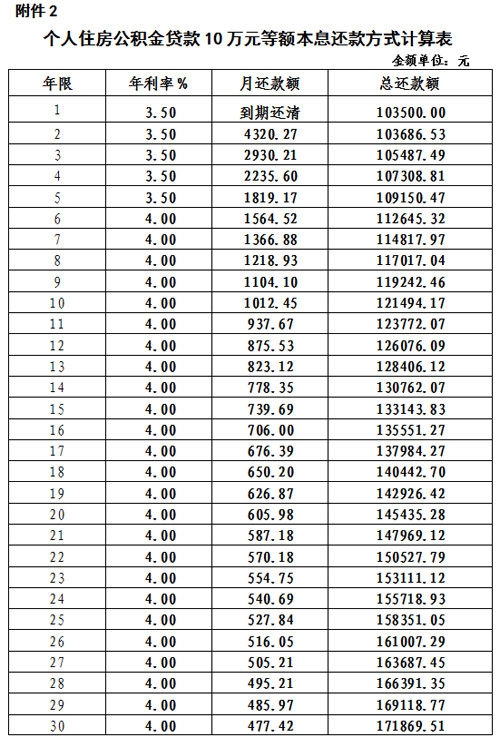 住房公积金贷款:住房公积金贷款利率调整表-上