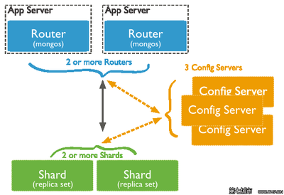 MongoDBV3.0.7版本(shard+replica)集群的搭建 MongoDBV3.0.7版本(shard+replica)集群的搭建