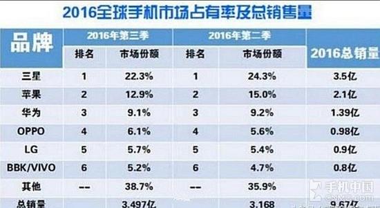 2016年智能手机销售排名: 华为获得冠军，OPPO赢得第二名Iphone第三名