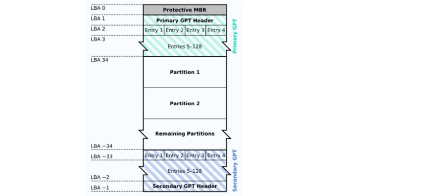 gpt分区 mbr分区_gpt分区_gpt硬盘分区
