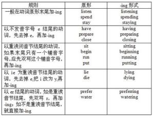 英语现在分词形式