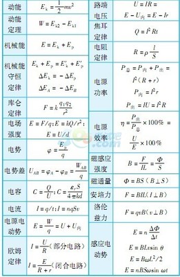 高一物理计算公式_高一第一學期物理公式_高一必修一物理所有公式