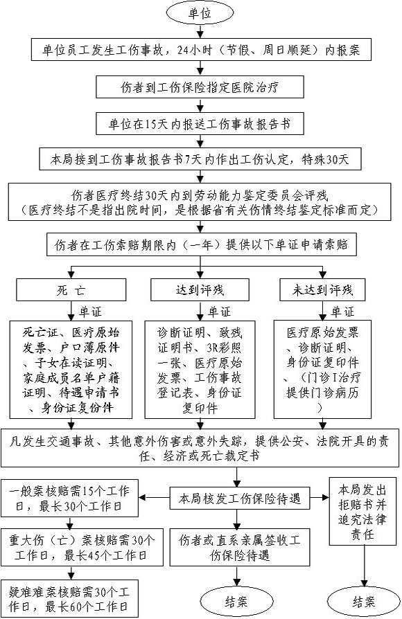 工程保险办理流程