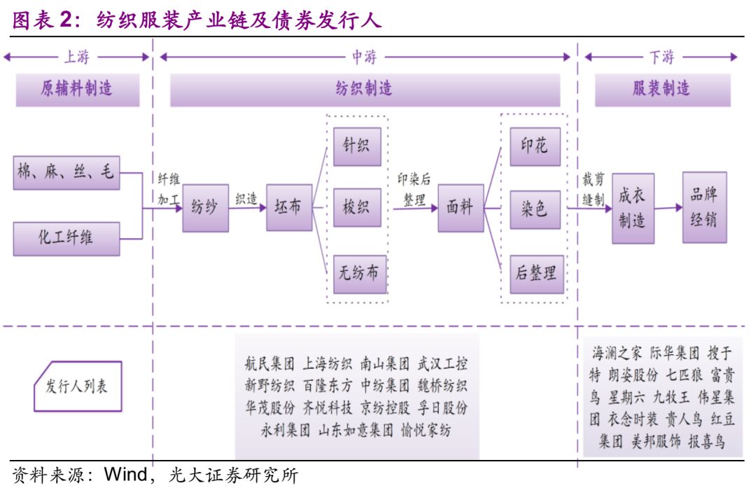 纺织产业链流程图