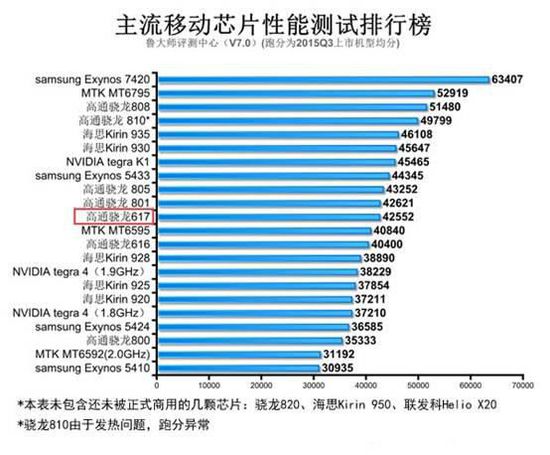 高通骁龙617发热大吗_高通骁龙617和625区别_高通骁龙617怎么样