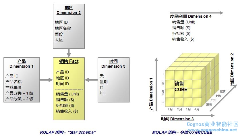 olap查询_olap数据源_olap系统