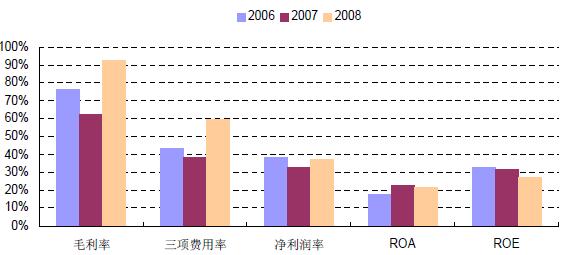 房地产企业盈利能力分析及提升对策 - 以jc公司为例