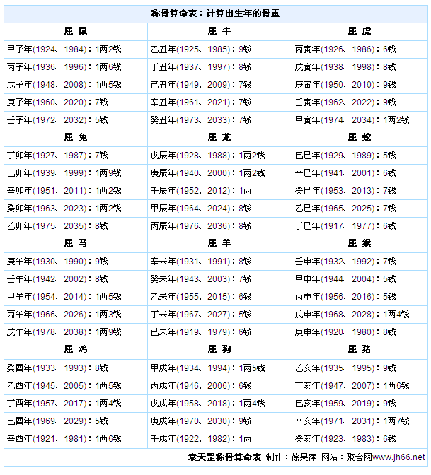 称骨算命表2021新版袁天罡称骨算命女命表