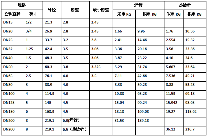 镀锌钢管国家标准 镀锌钢管国家标准商业