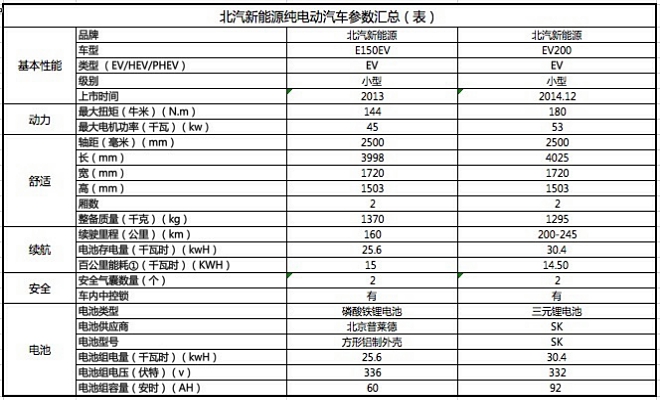 中国电动汽车标准列表