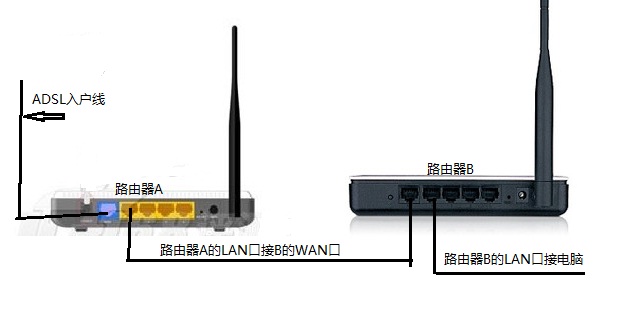 裝了iptv後,網線從lan口進,手機wifi能連接路由器信號,無法上網,求